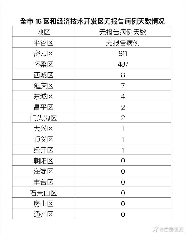 北京新增2本土病例(北京新增2名本土感染者)