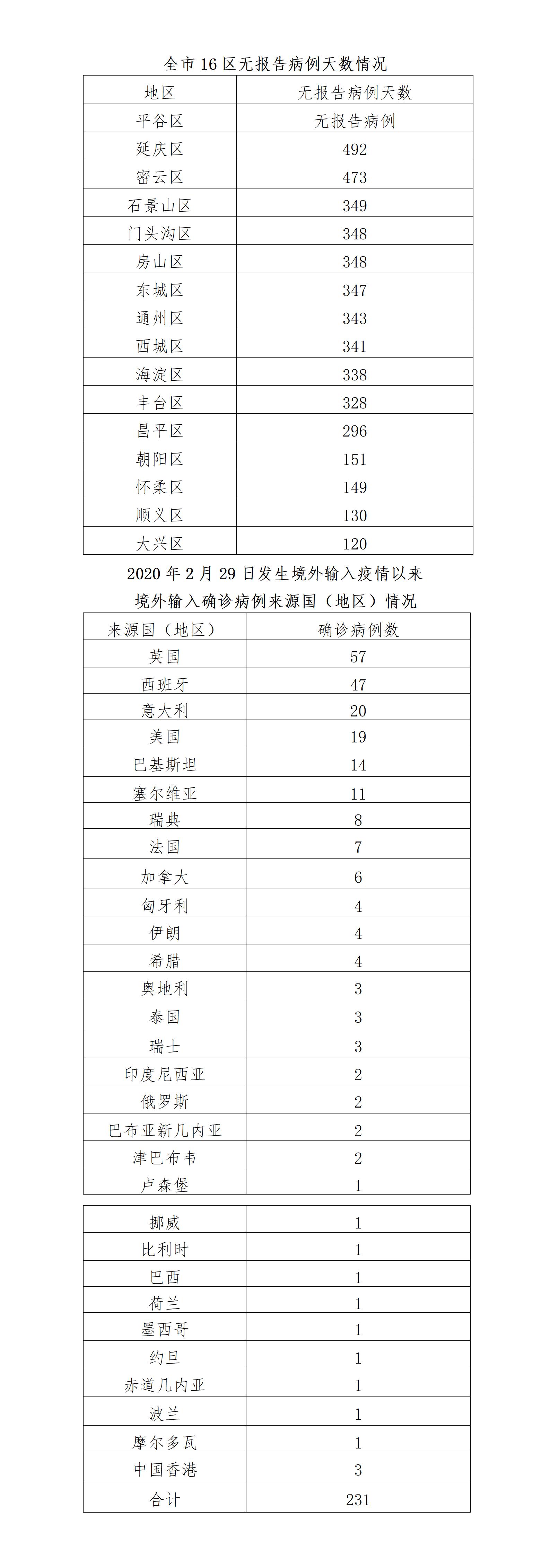 有本土病例报告是指新增(什么叫有本土病例发生的地区)