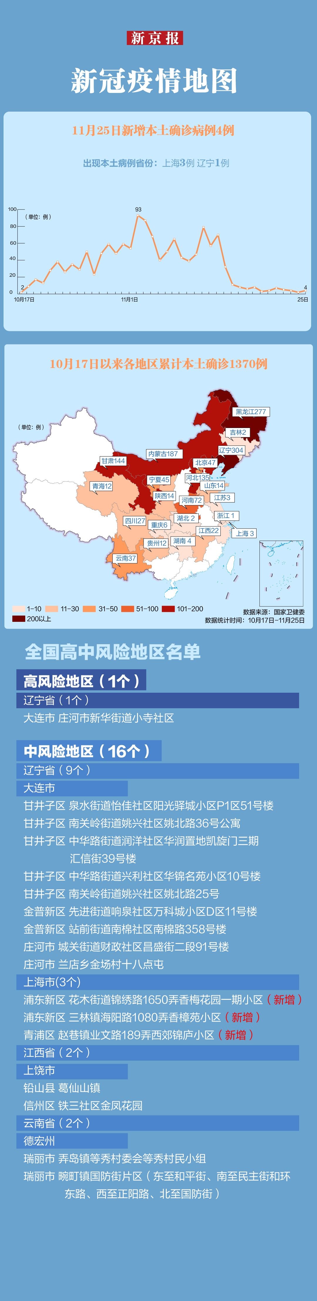 上海本土新增破两万(上海新增2本地确诊原因)