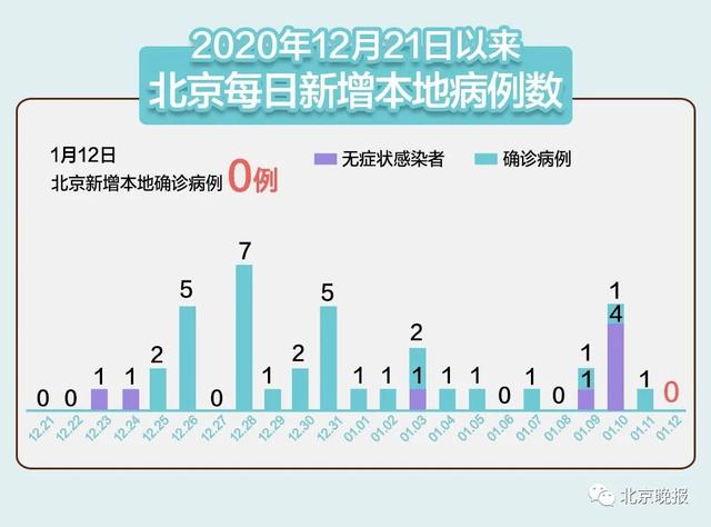 31省新增本土确诊0例(31省新增确诊病例71例 本土31例)