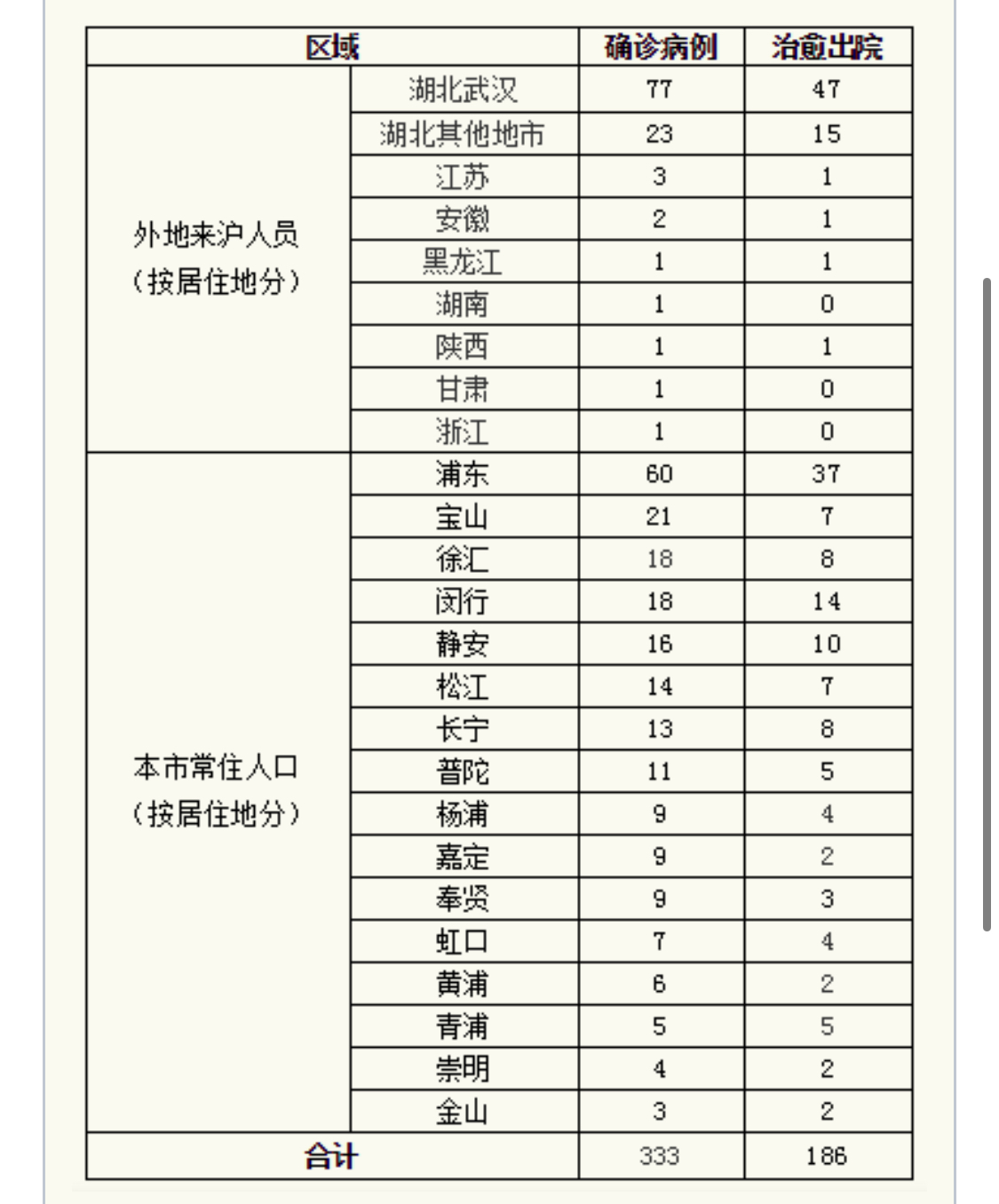 宝山区无本土新增病例(宝山区发现几例新冠病毒患者)