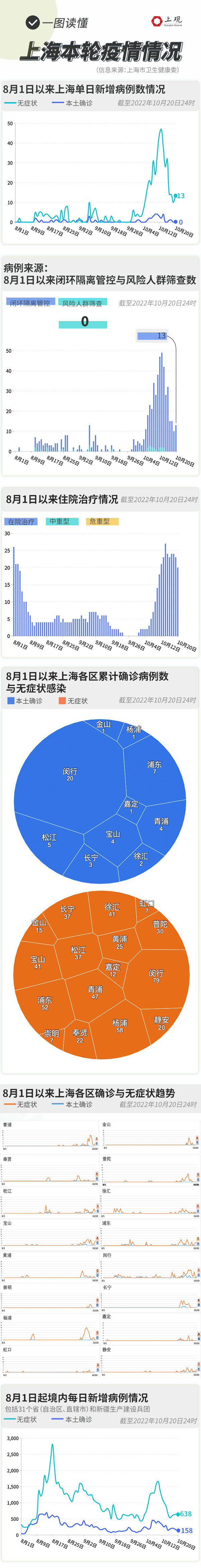 上海15号新增本土疫情(上海15号新增本土疫情情况)