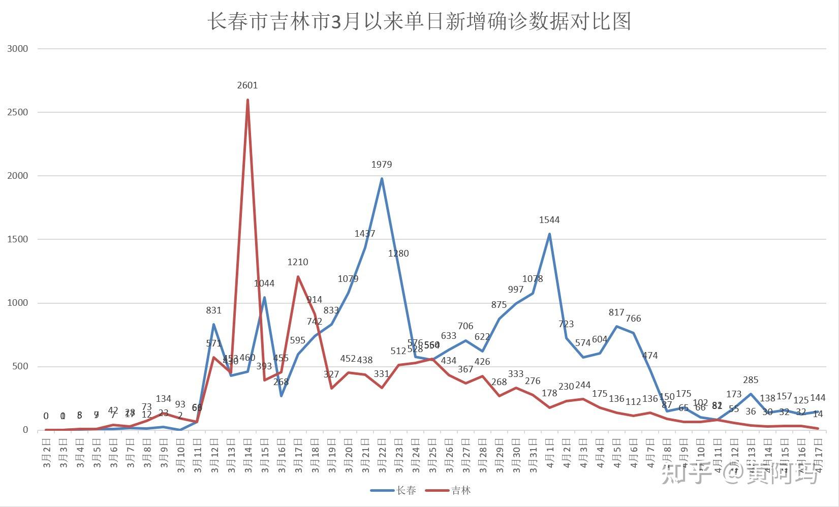 本土病例新增统计图表(本土病例新增统计图表图片)