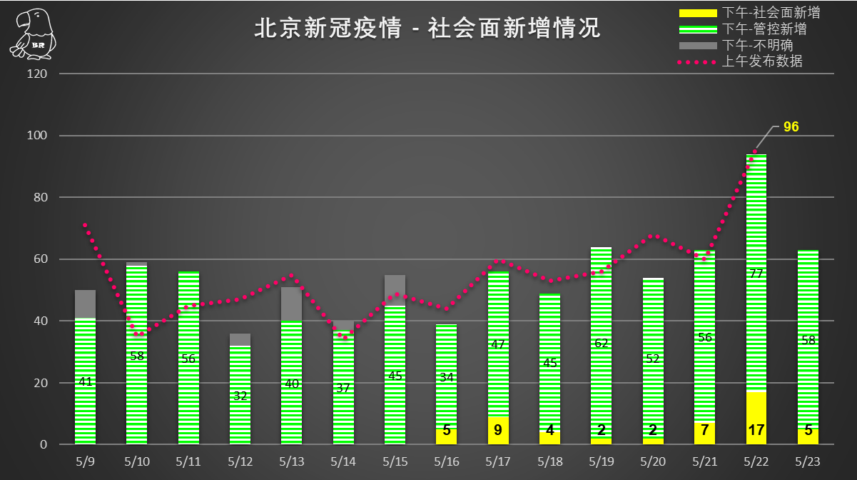 本土疫情新增多少例了(本土疫情新增多少例了今天)