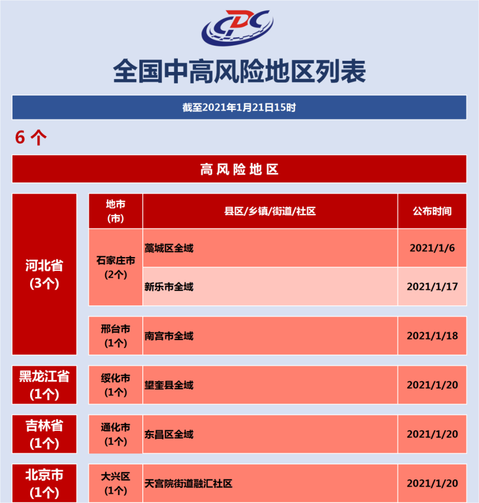 新增本土高风险地区名单(新增本土高风险地区名单最新)