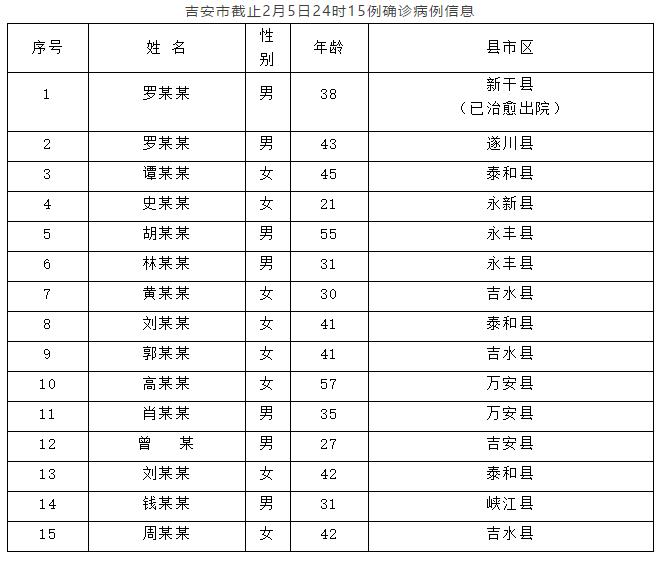 吉安新增10例本土确诊(吉安新增10例本土确诊病例)