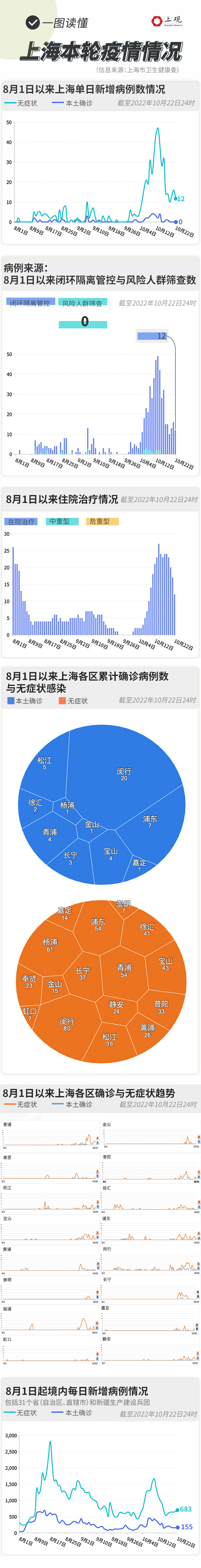 本土新增12例什么情况(本土新增多少病例)