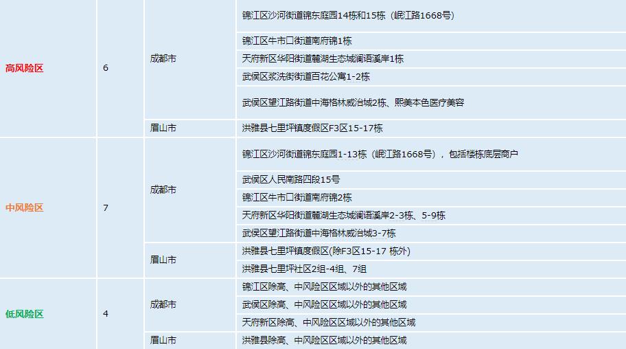 四川省新增本土确诊7例(四川新增本土确诊1例详情)