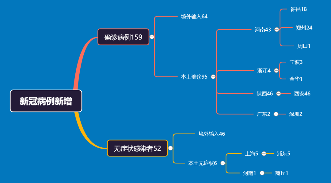 新增本土数据怎么处理好(新增本土病例的省份哪几个)