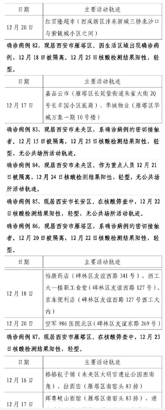 西安新增本土病例多少例(西安新增本土确诊轨迹公布)