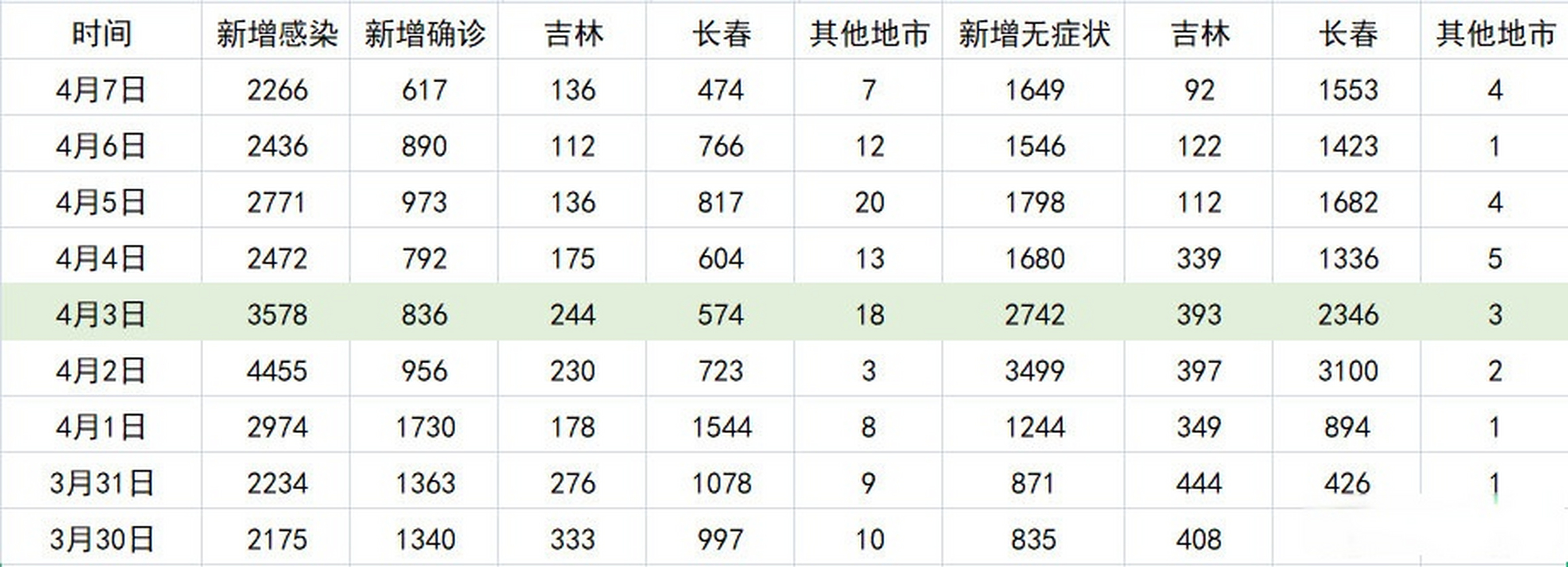 吉林新增本土分布图最新(吉林新增本土分布图最新消息)