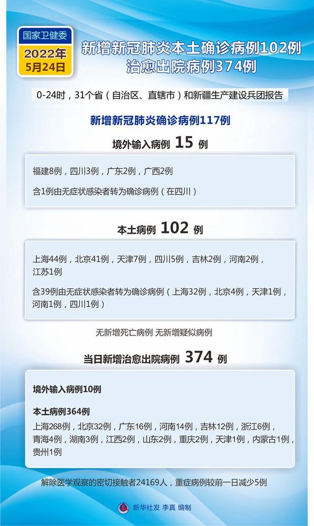 31省新增本土确诊5例(31省新增本土病例55例)