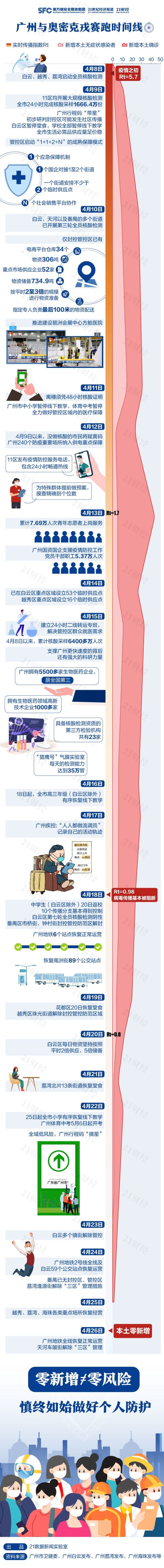 广州连续四天本土零新增(广州连续2日无新增本土病例)